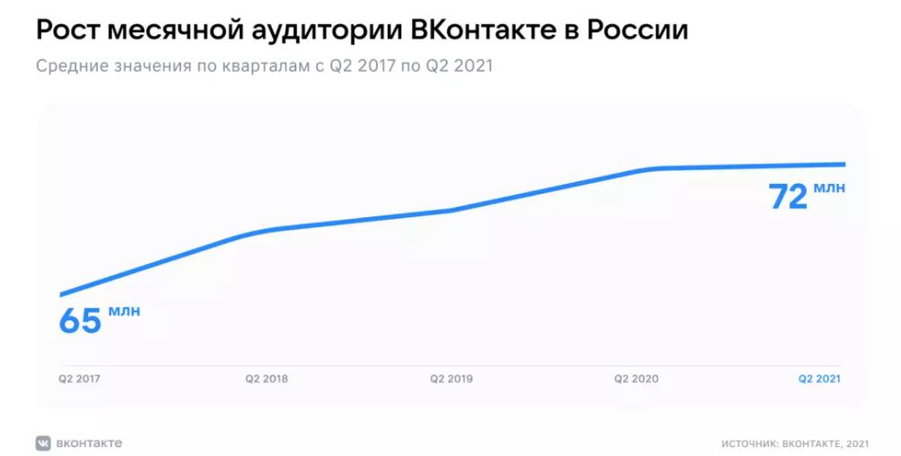 Рост аудитории ВК. Данные ВК
